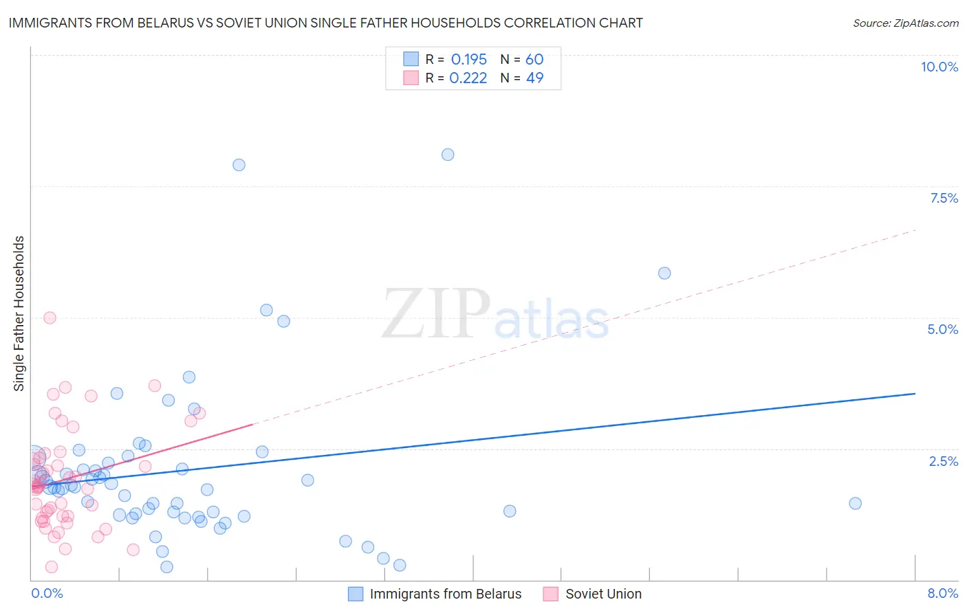 Immigrants from Belarus vs Soviet Union Single Father Households