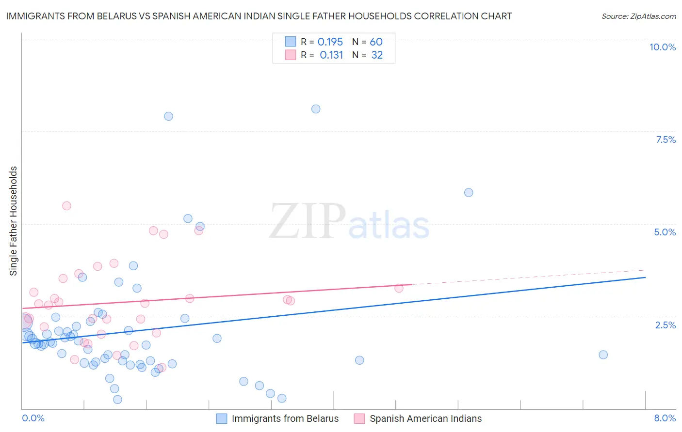 Immigrants from Belarus vs Spanish American Indian Single Father Households