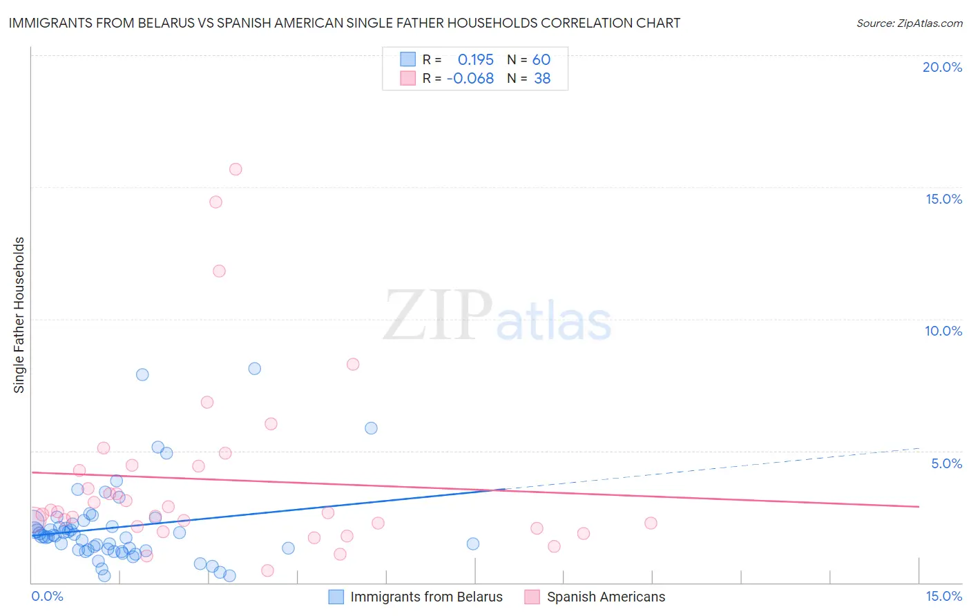 Immigrants from Belarus vs Spanish American Single Father Households