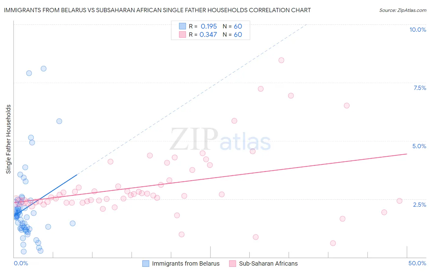 Immigrants from Belarus vs Subsaharan African Single Father Households