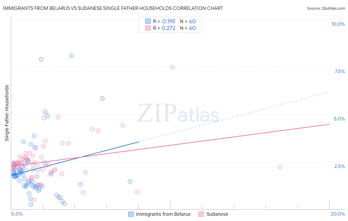 Immigrants from Belarus vs Sudanese Single Father Households