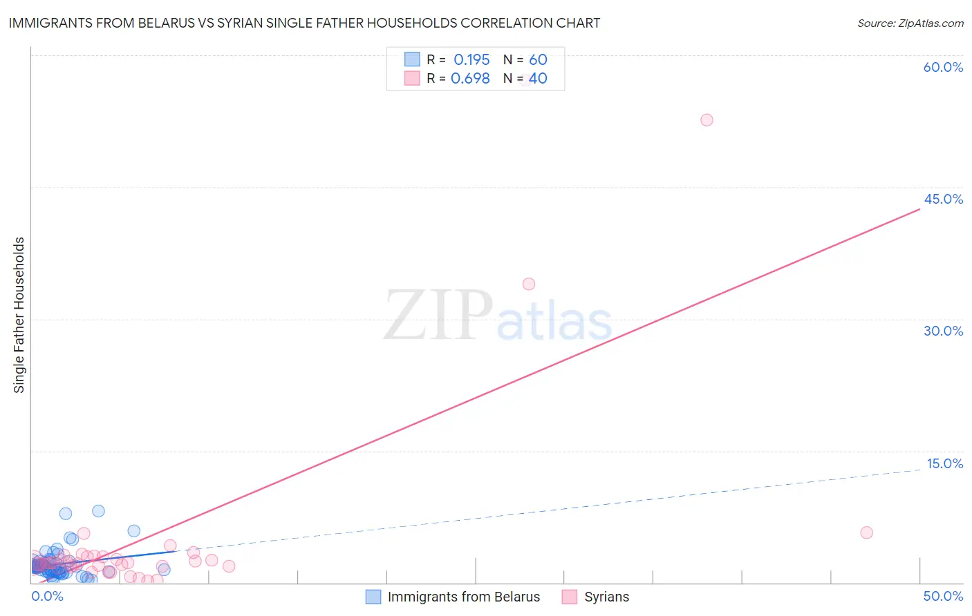 Immigrants from Belarus vs Syrian Single Father Households