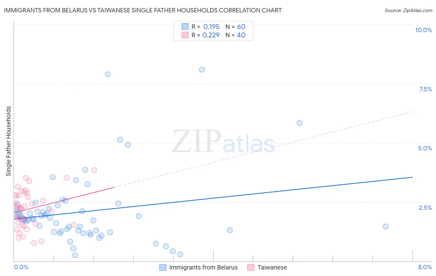 Immigrants from Belarus vs Taiwanese Single Father Households