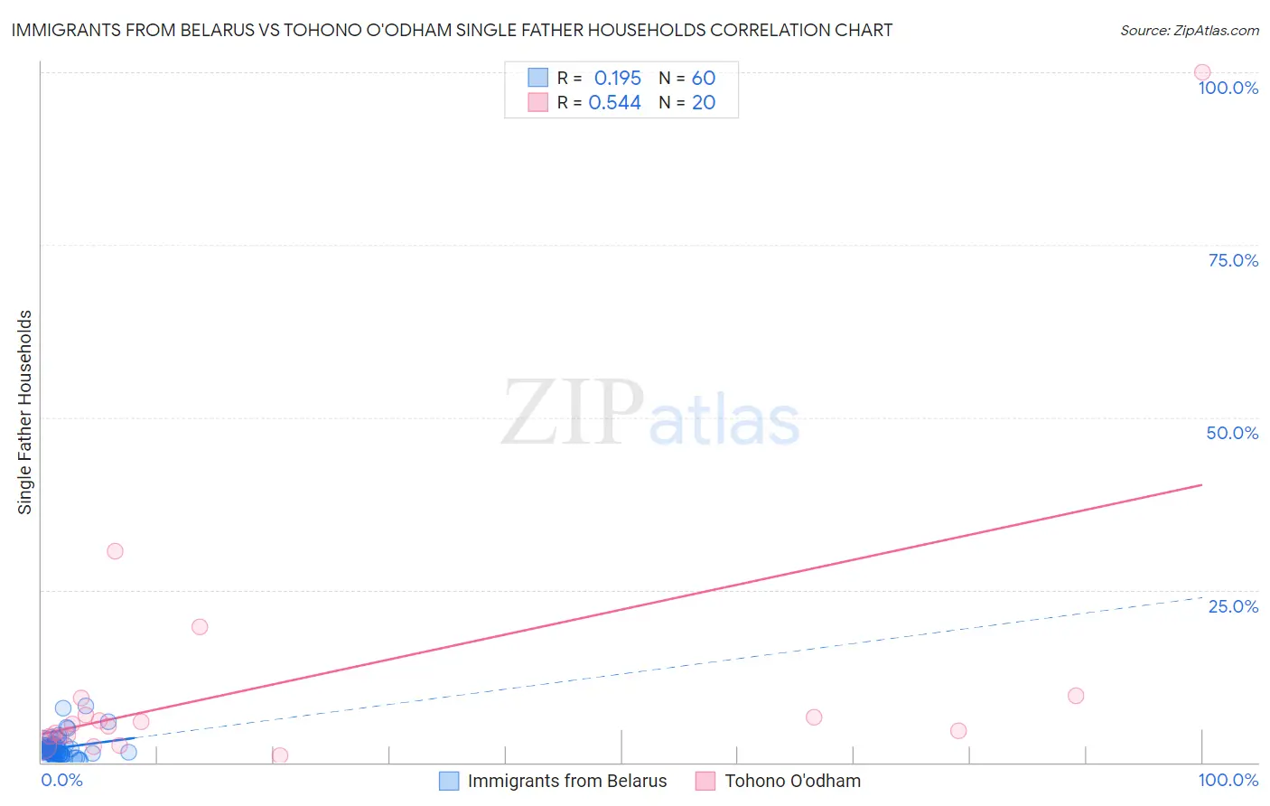 Immigrants from Belarus vs Tohono O'odham Single Father Households