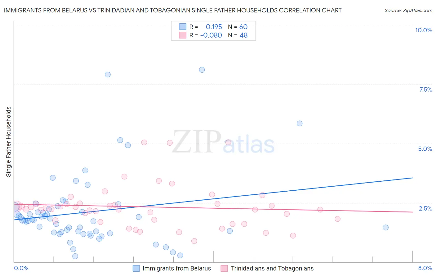 Immigrants from Belarus vs Trinidadian and Tobagonian Single Father Households