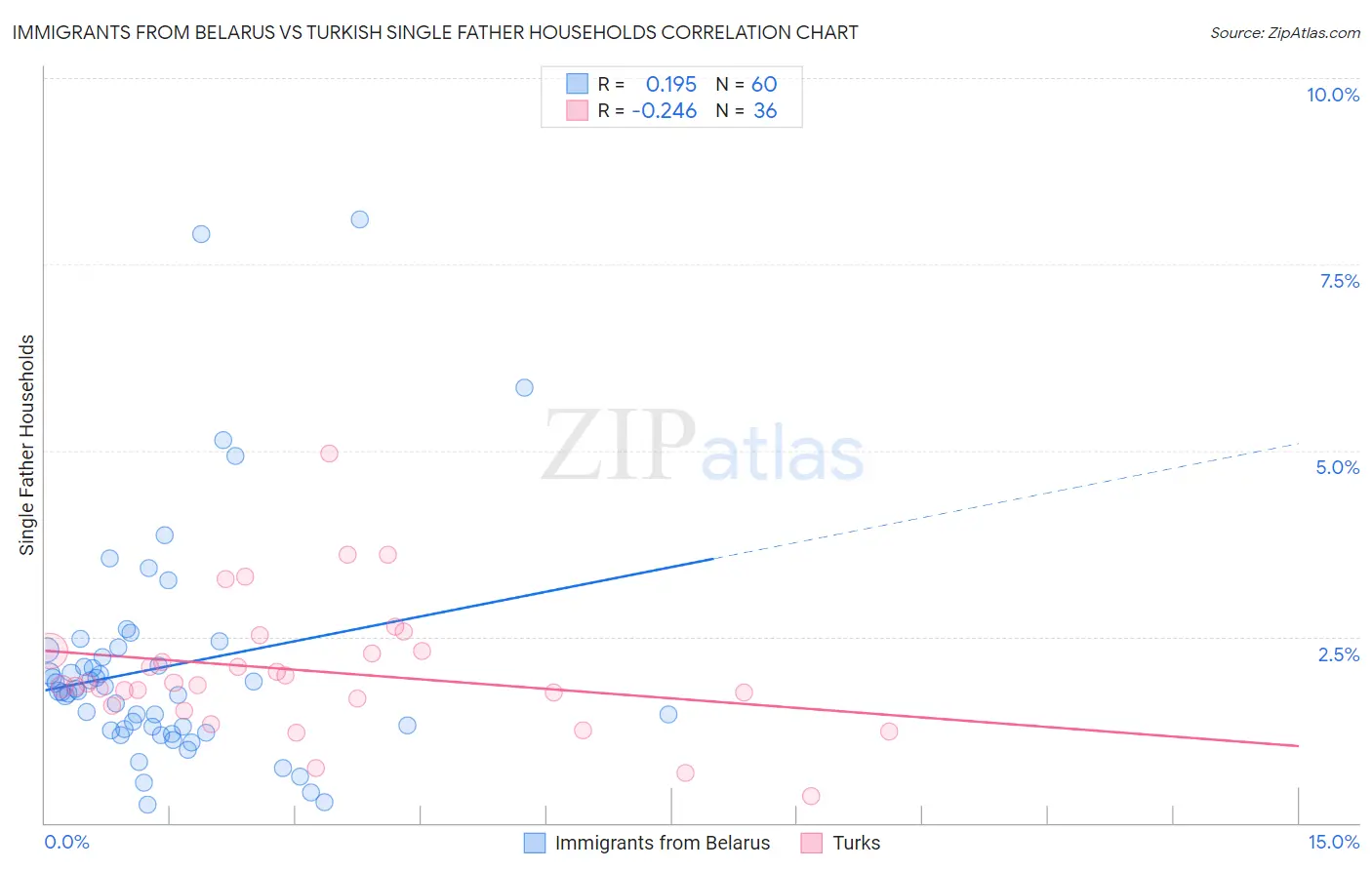 Immigrants from Belarus vs Turkish Single Father Households