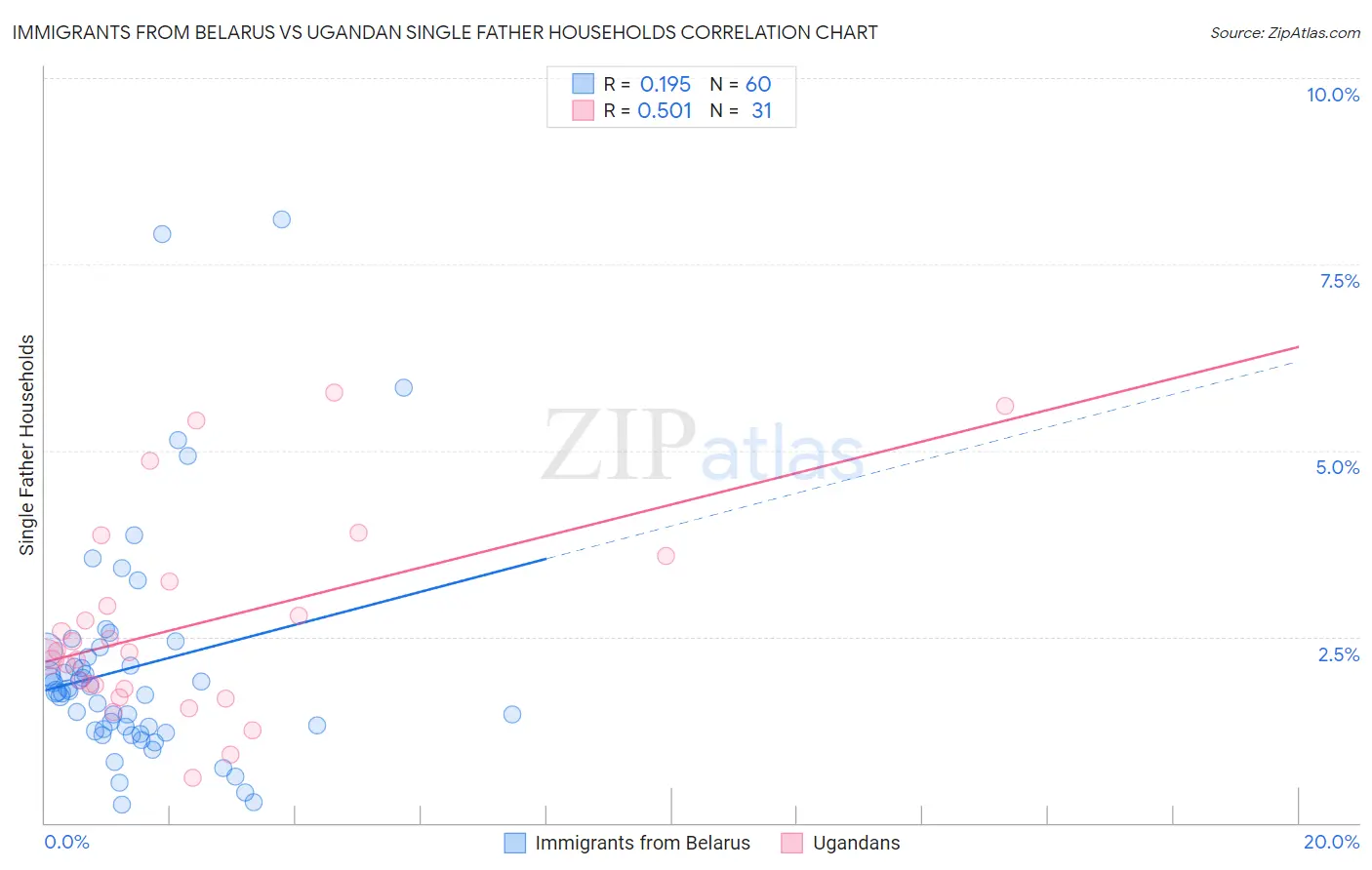 Immigrants from Belarus vs Ugandan Single Father Households