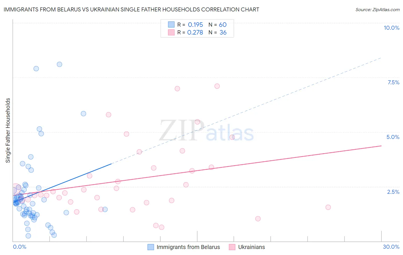 Immigrants from Belarus vs Ukrainian Single Father Households