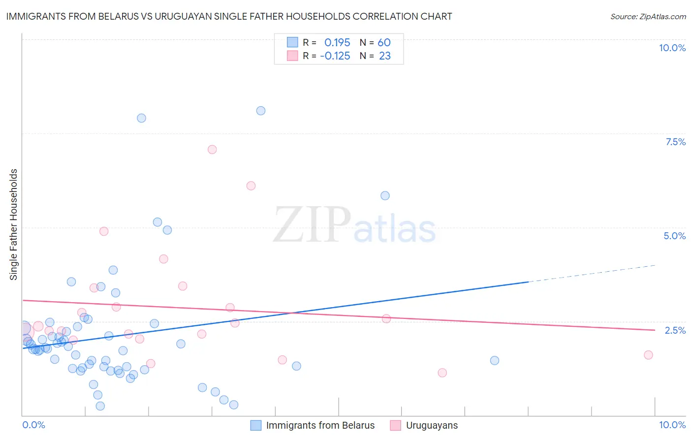 Immigrants from Belarus vs Uruguayan Single Father Households