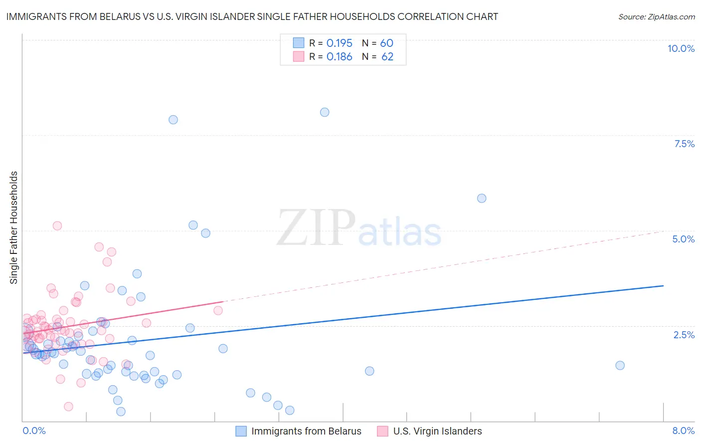 Immigrants from Belarus vs U.S. Virgin Islander Single Father Households