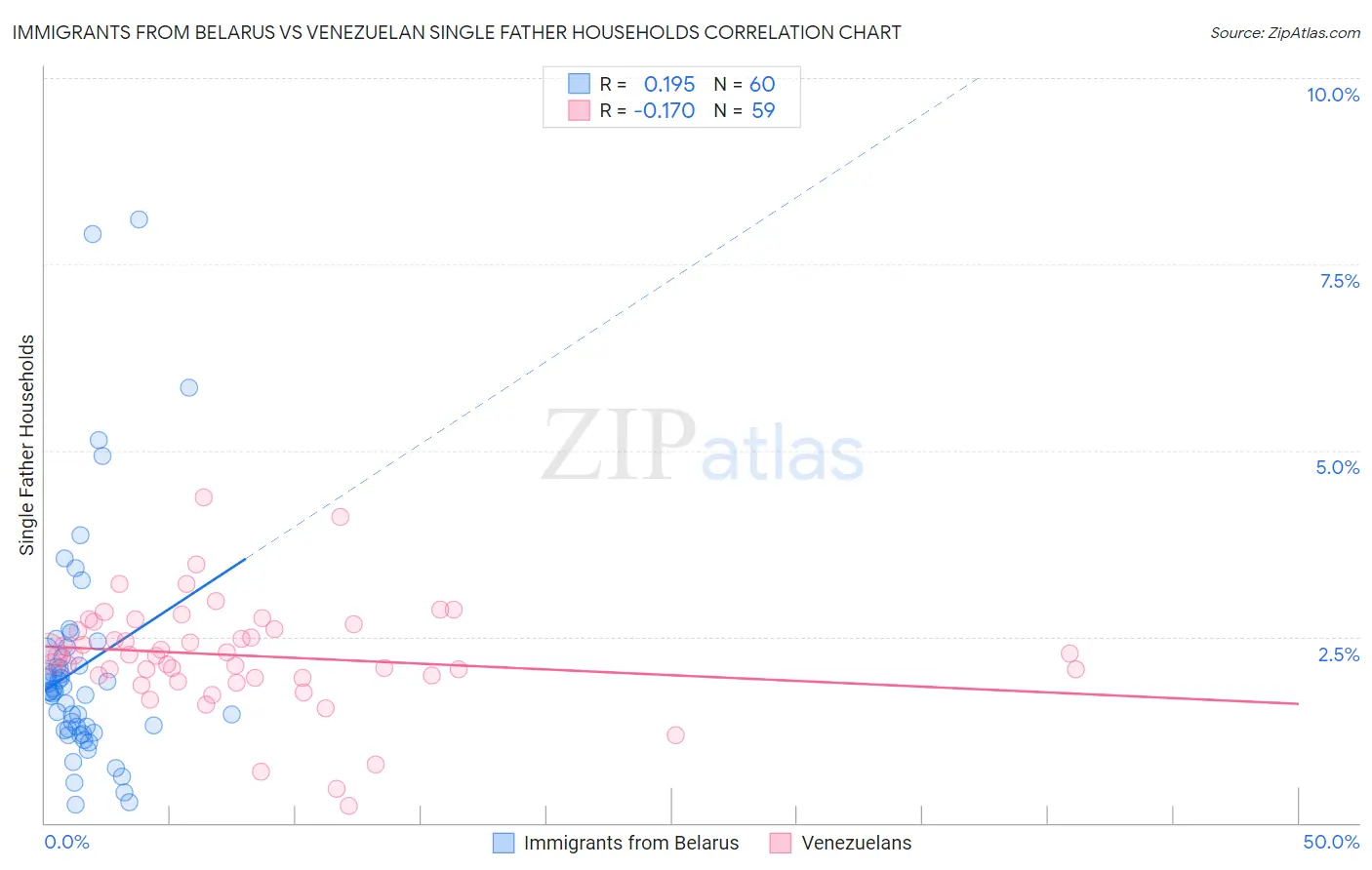 Immigrants from Belarus vs Venezuelan Single Father Households