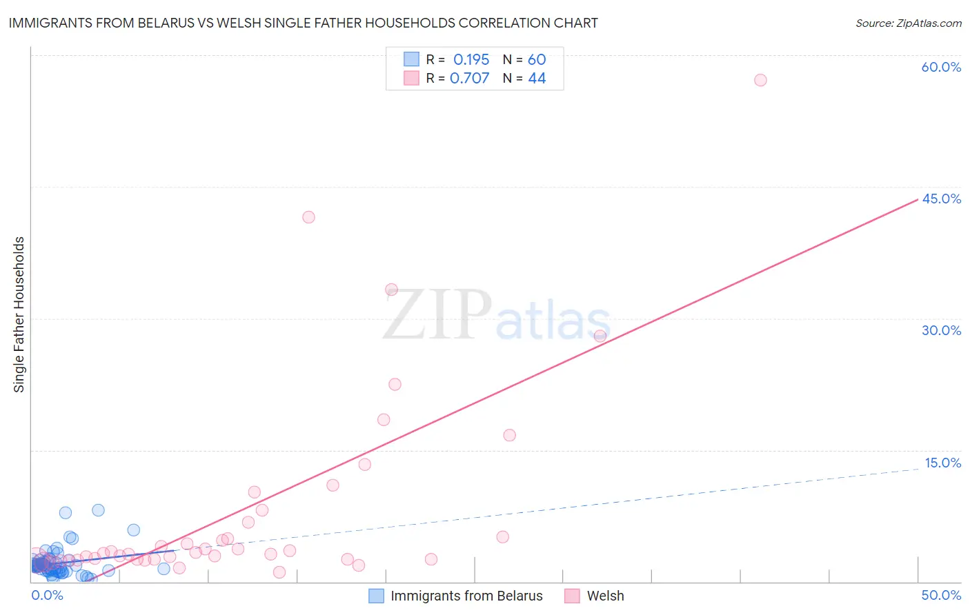 Immigrants from Belarus vs Welsh Single Father Households