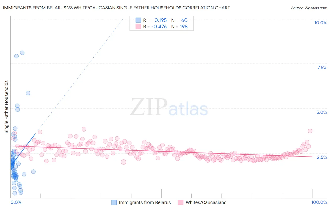 Immigrants from Belarus vs White/Caucasian Single Father Households
