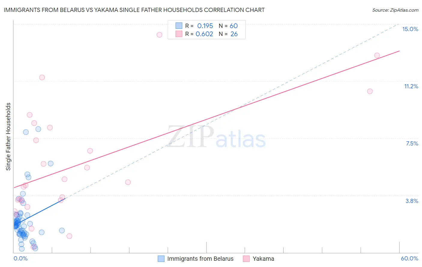 Immigrants from Belarus vs Yakama Single Father Households