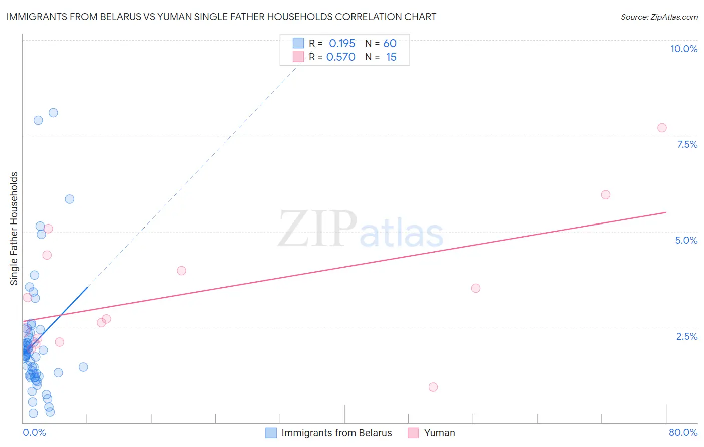 Immigrants from Belarus vs Yuman Single Father Households