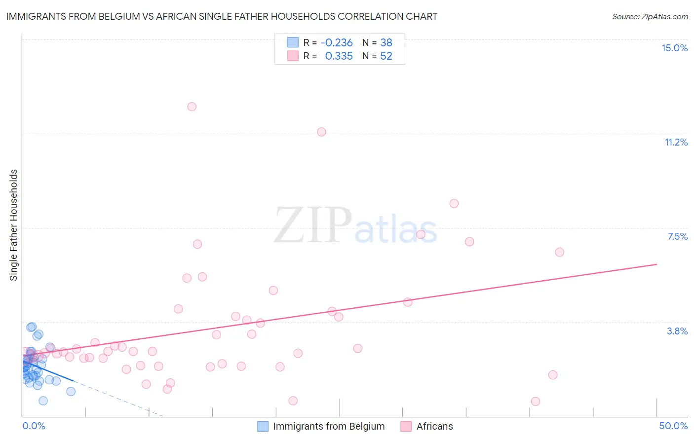 Immigrants from Belgium vs African Single Father Households