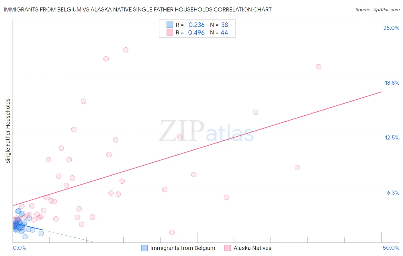 Immigrants from Belgium vs Alaska Native Single Father Households