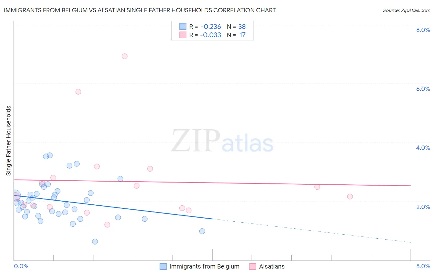 Immigrants from Belgium vs Alsatian Single Father Households