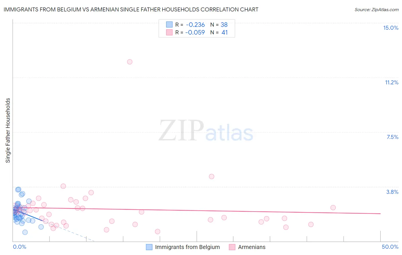Immigrants from Belgium vs Armenian Single Father Households