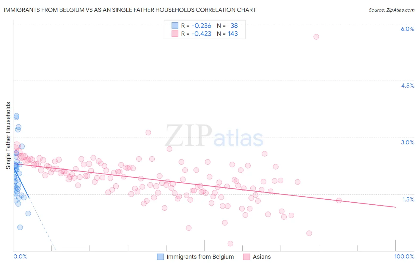 Immigrants from Belgium vs Asian Single Father Households