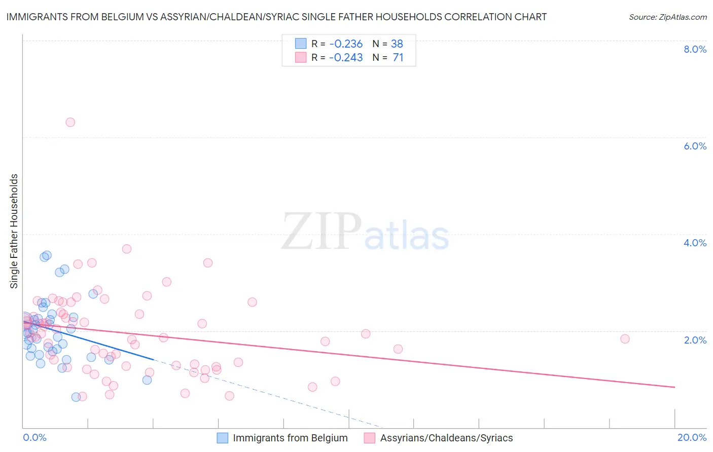Immigrants from Belgium vs Assyrian/Chaldean/Syriac Single Father Households