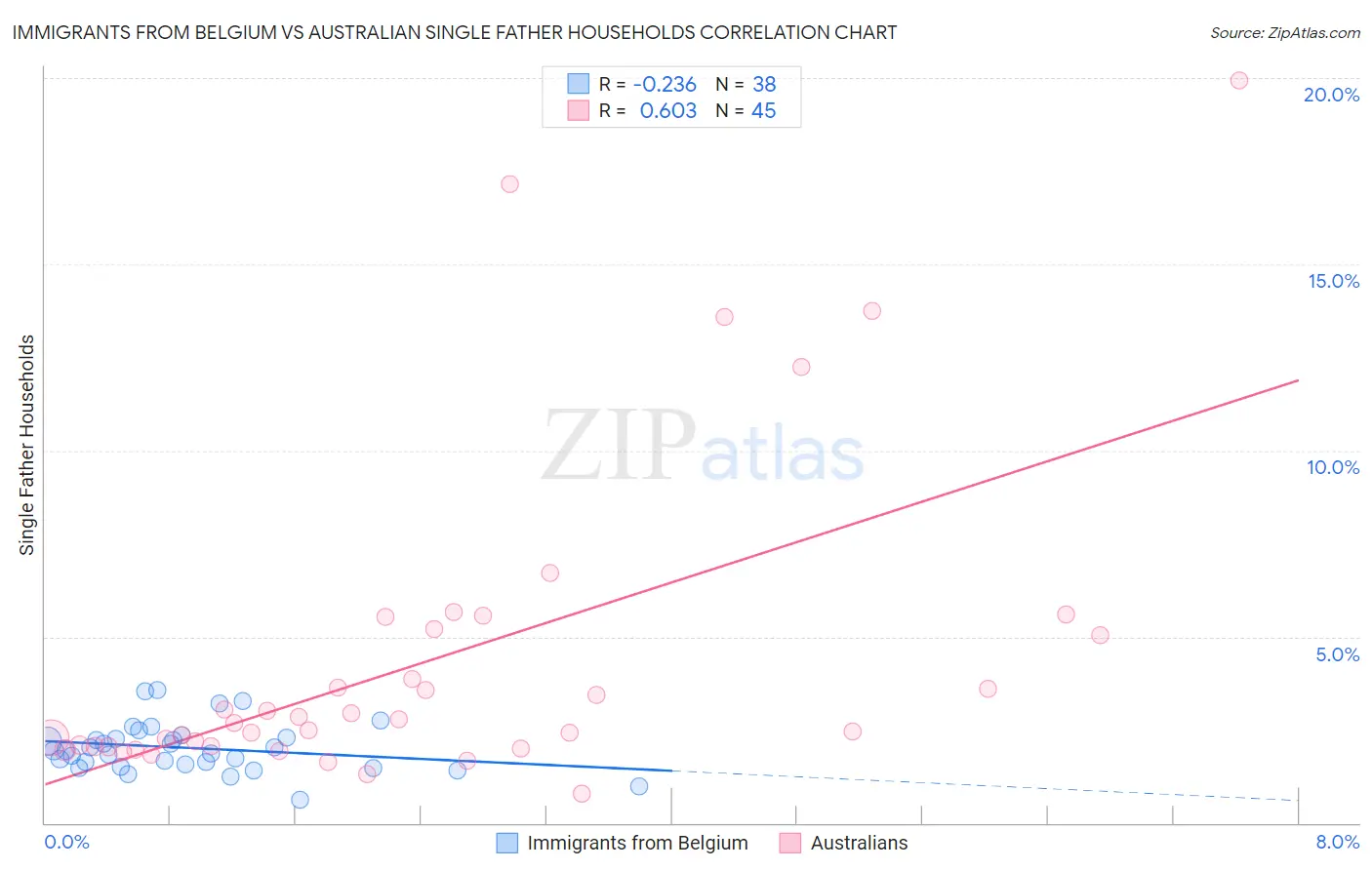 Immigrants from Belgium vs Australian Single Father Households