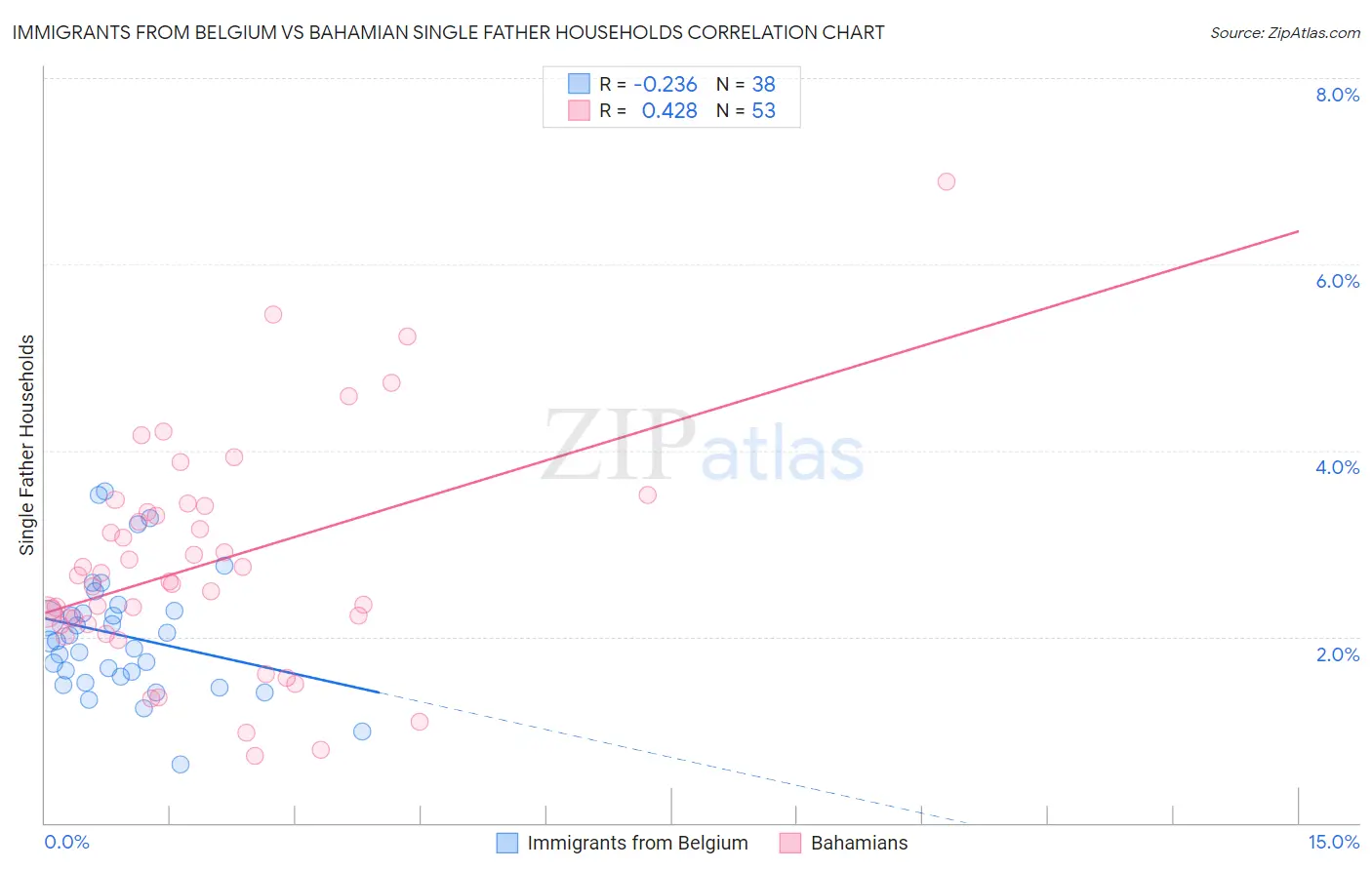 Immigrants from Belgium vs Bahamian Single Father Households