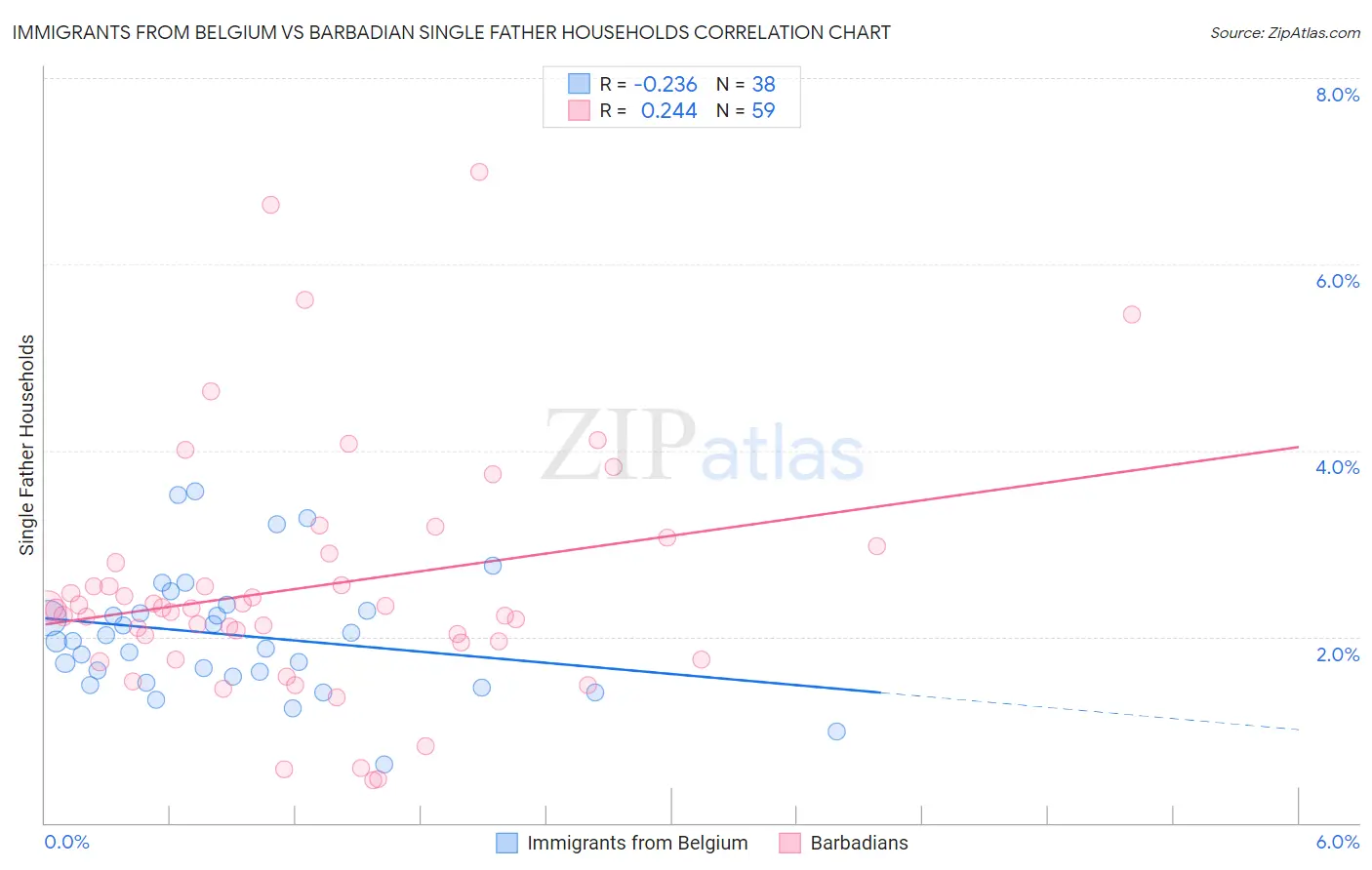 Immigrants from Belgium vs Barbadian Single Father Households