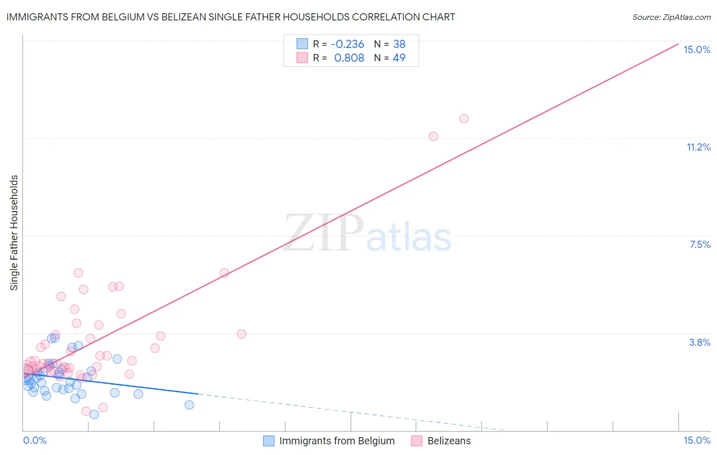 Immigrants from Belgium vs Belizean Single Father Households