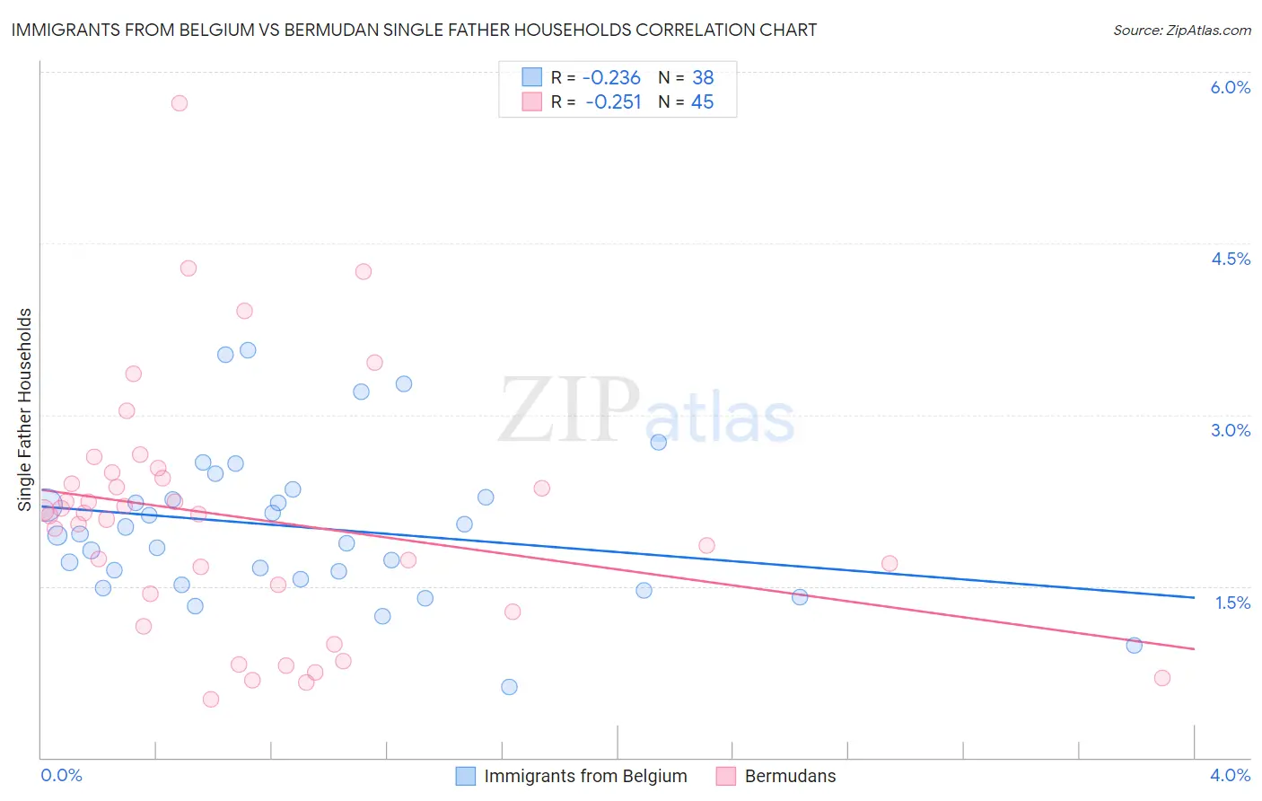 Immigrants from Belgium vs Bermudan Single Father Households