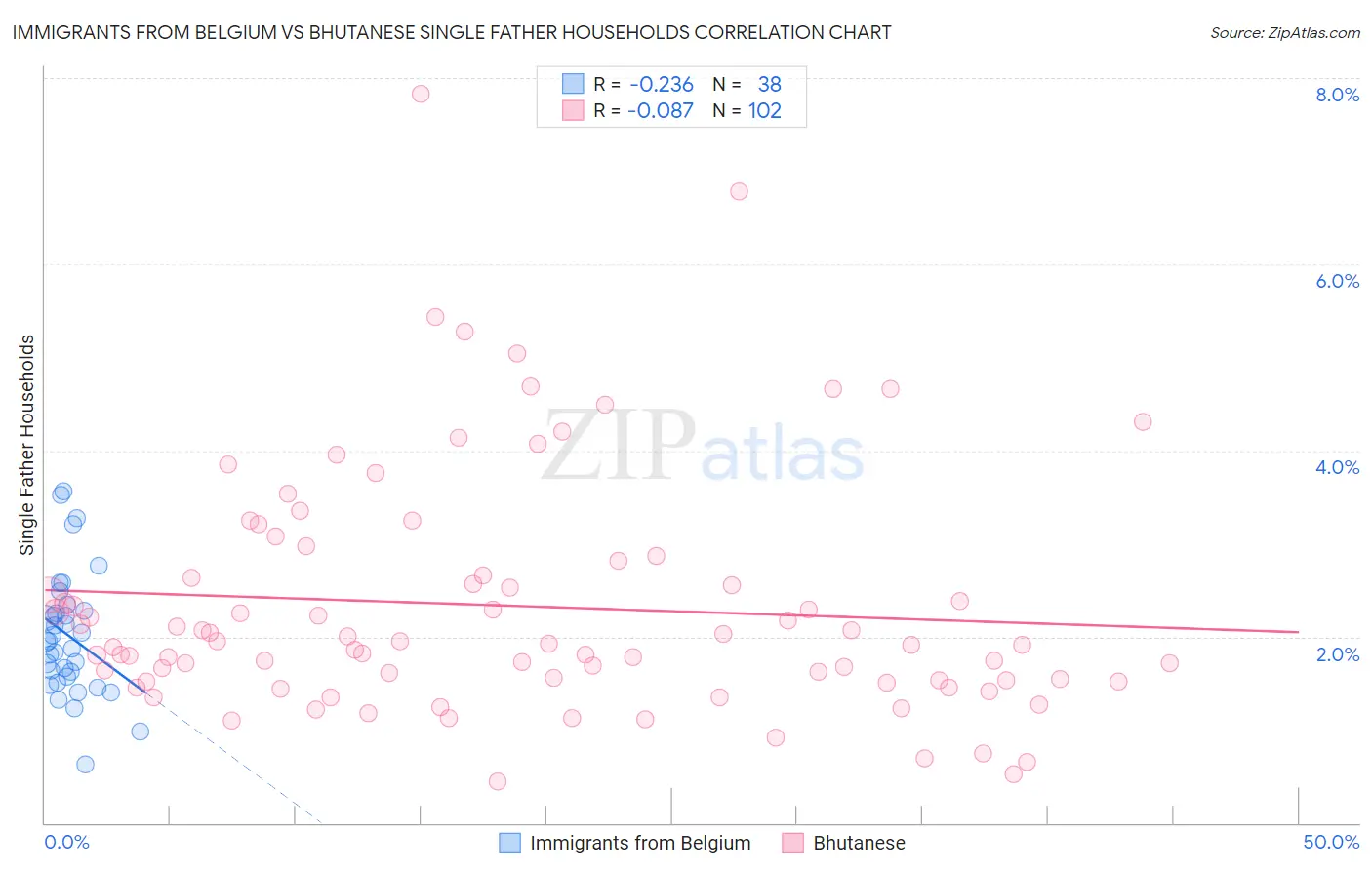 Immigrants from Belgium vs Bhutanese Single Father Households