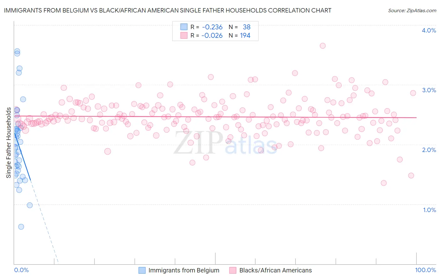 Immigrants from Belgium vs Black/African American Single Father Households