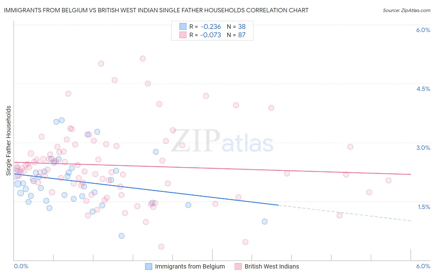 Immigrants from Belgium vs British West Indian Single Father Households