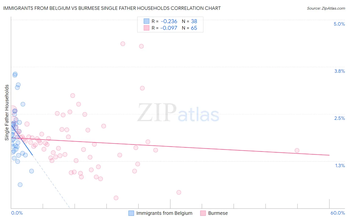 Immigrants from Belgium vs Burmese Single Father Households