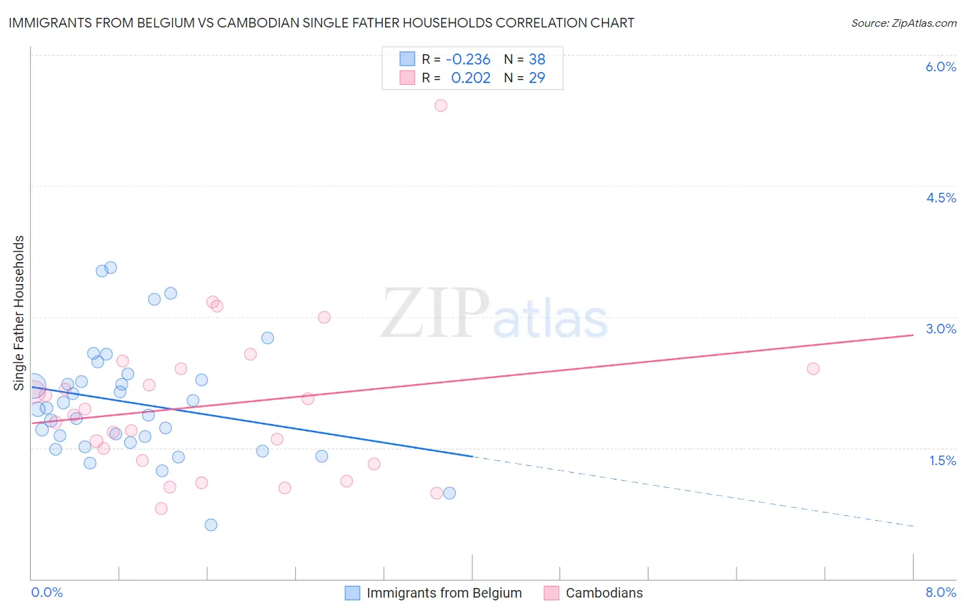 Immigrants from Belgium vs Cambodian Single Father Households