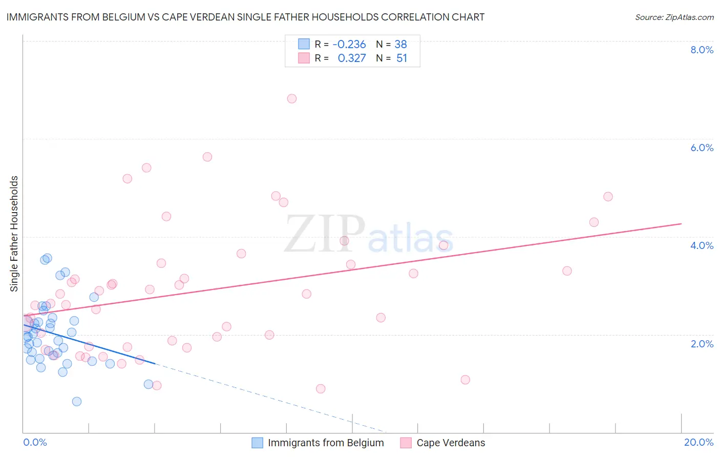 Immigrants from Belgium vs Cape Verdean Single Father Households