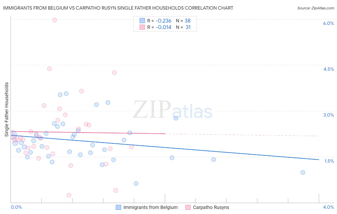 Immigrants from Belgium vs Carpatho Rusyn Single Father Households
