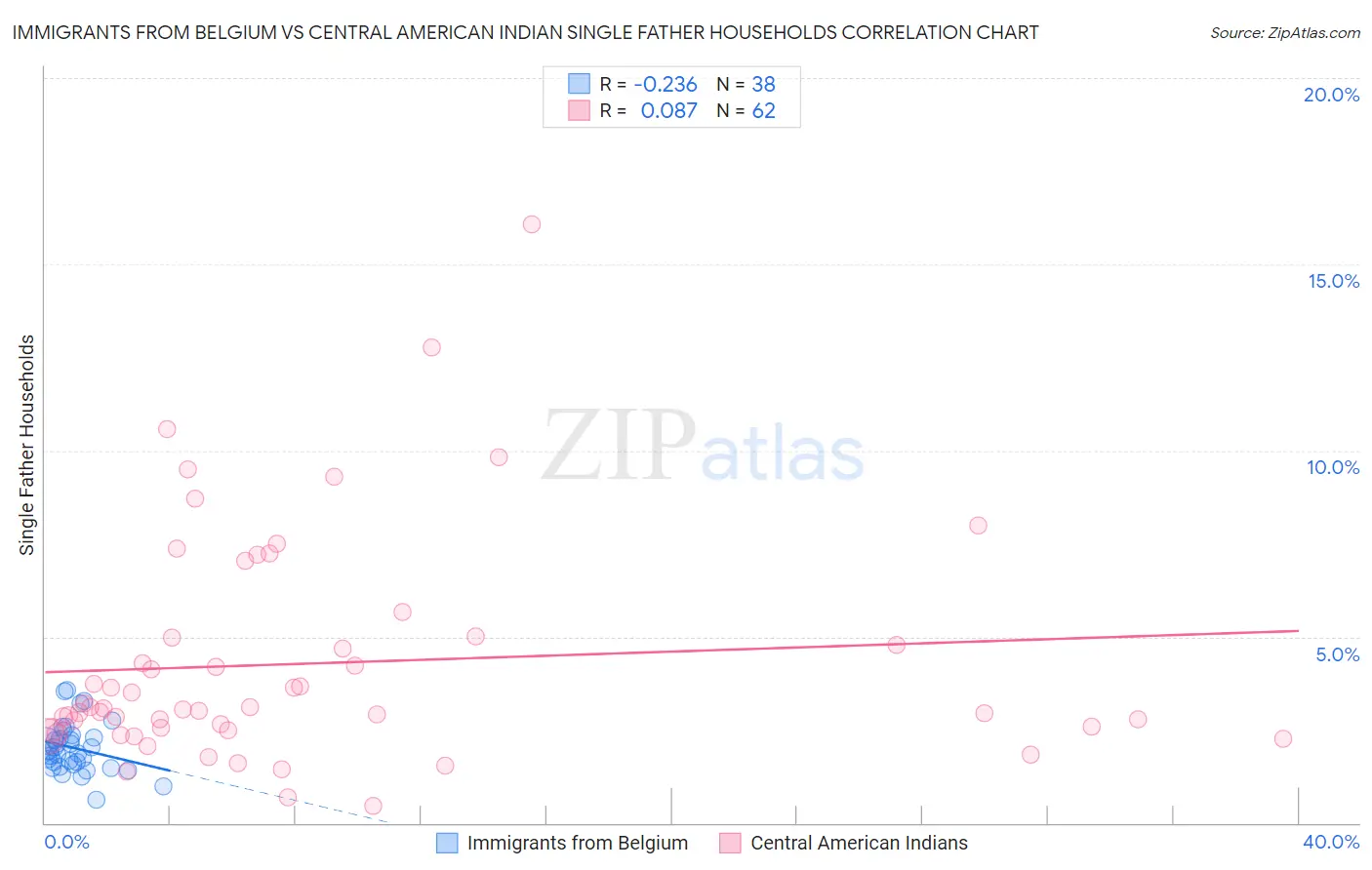 Immigrants from Belgium vs Central American Indian Single Father Households