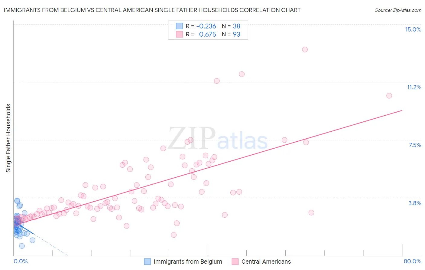 Immigrants from Belgium vs Central American Single Father Households