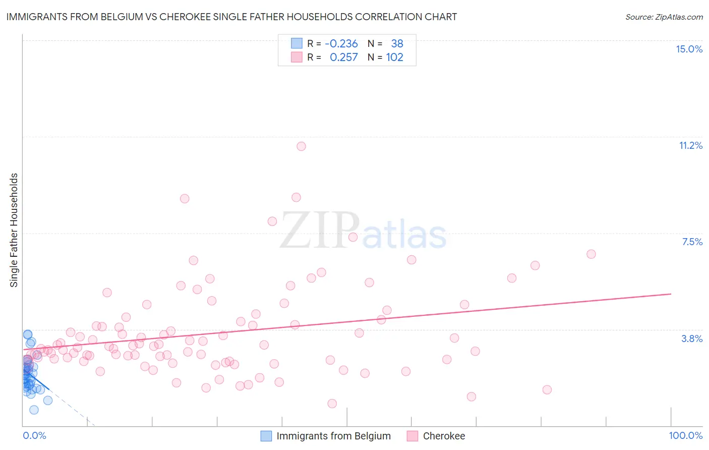 Immigrants from Belgium vs Cherokee Single Father Households