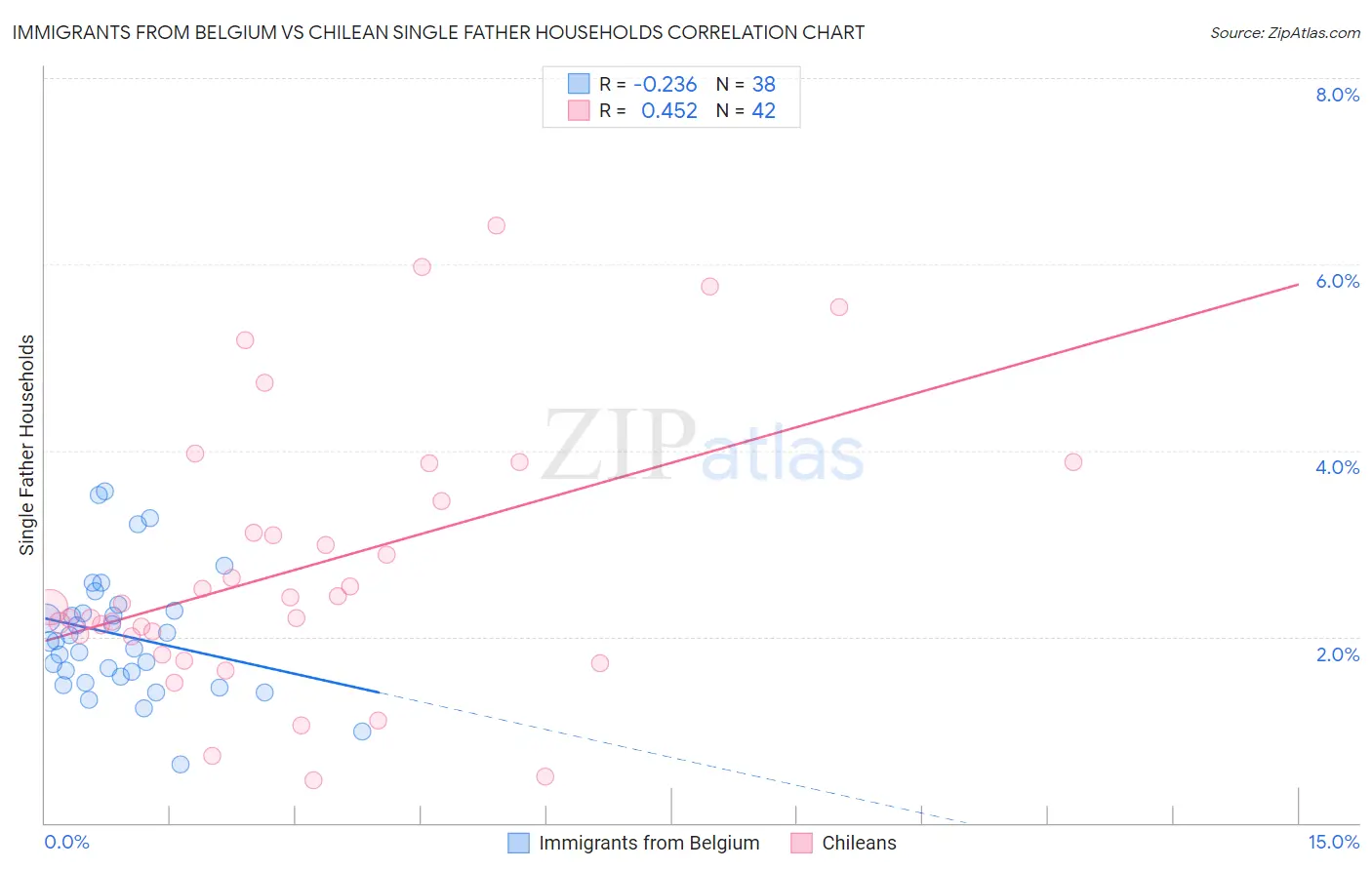 Immigrants from Belgium vs Chilean Single Father Households