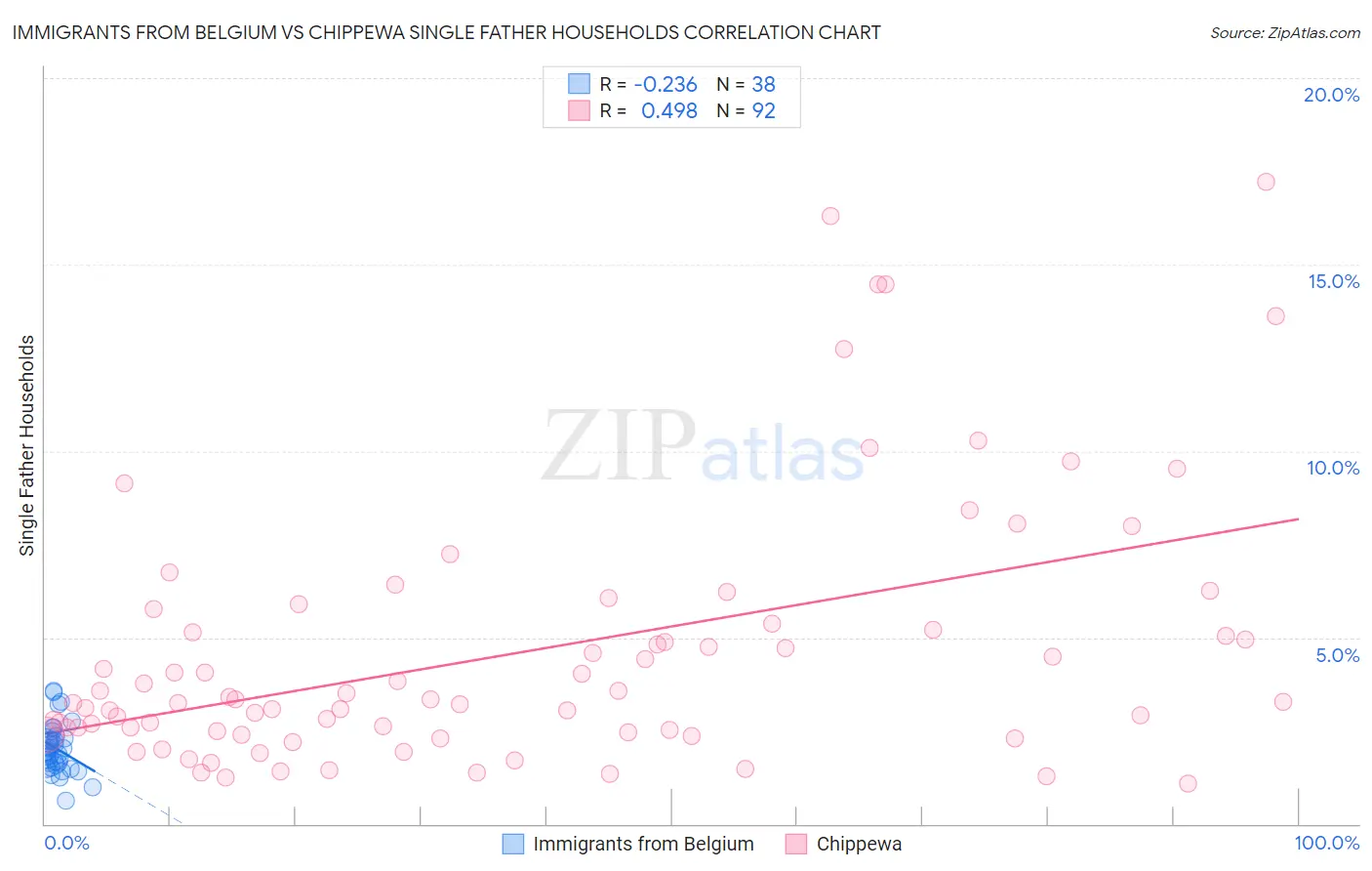 Immigrants from Belgium vs Chippewa Single Father Households