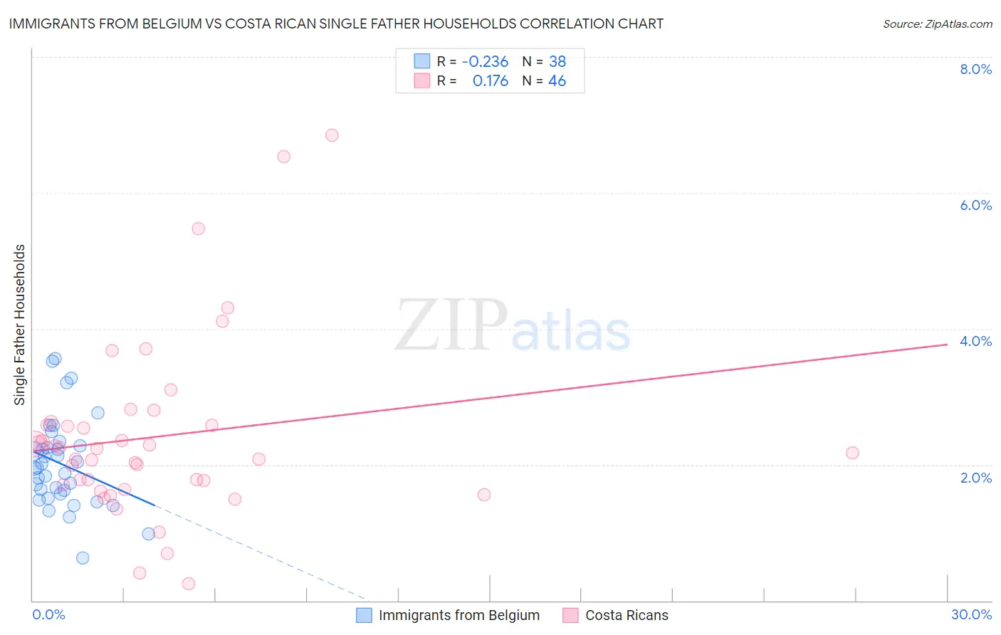 Immigrants from Belgium vs Costa Rican Single Father Households