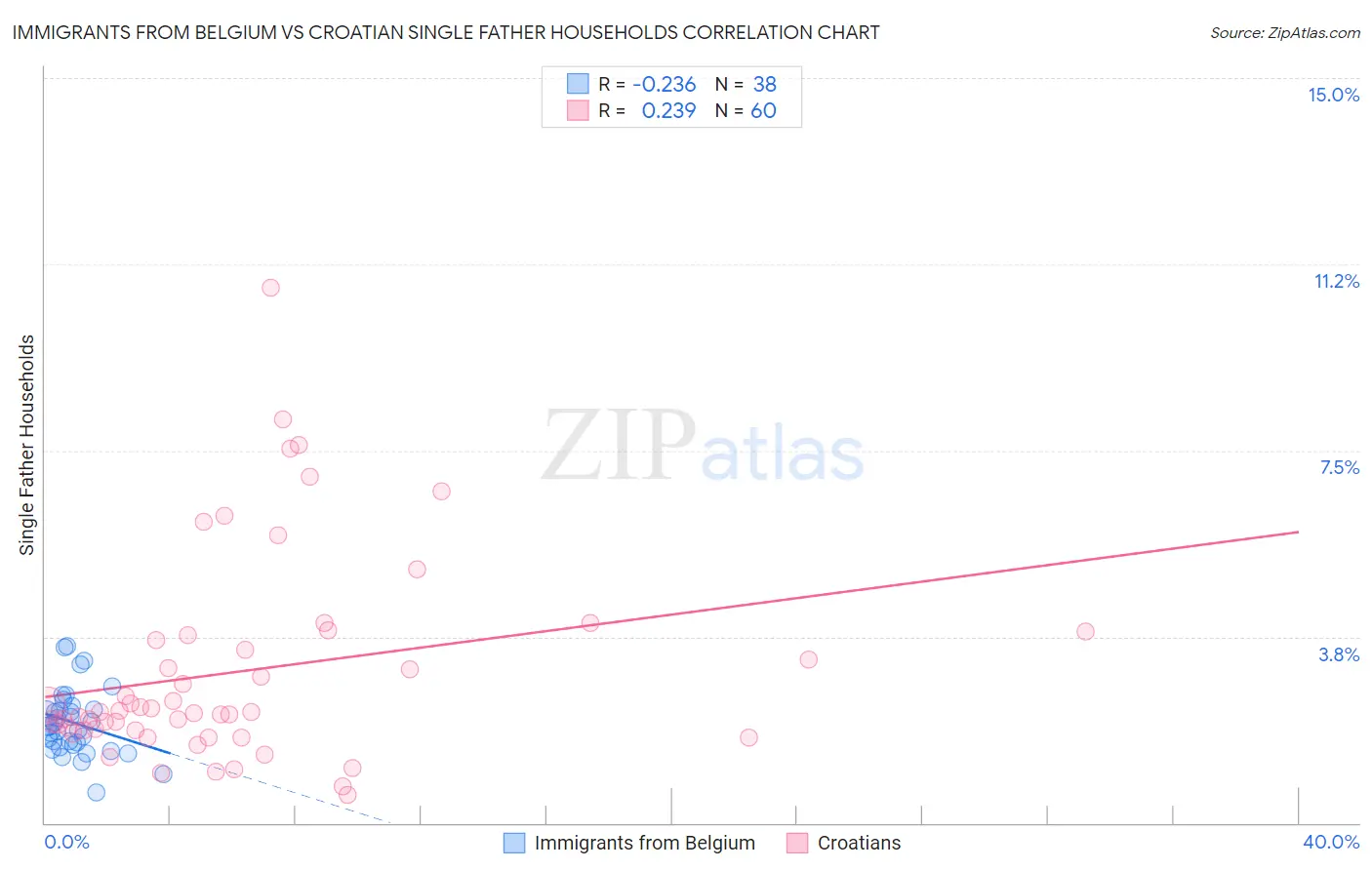 Immigrants from Belgium vs Croatian Single Father Households