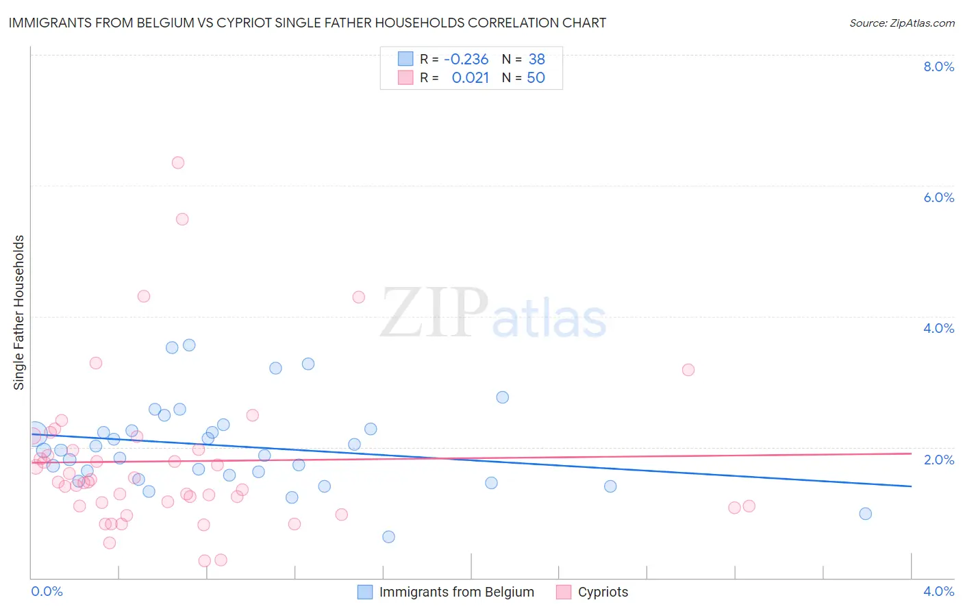 Immigrants from Belgium vs Cypriot Single Father Households