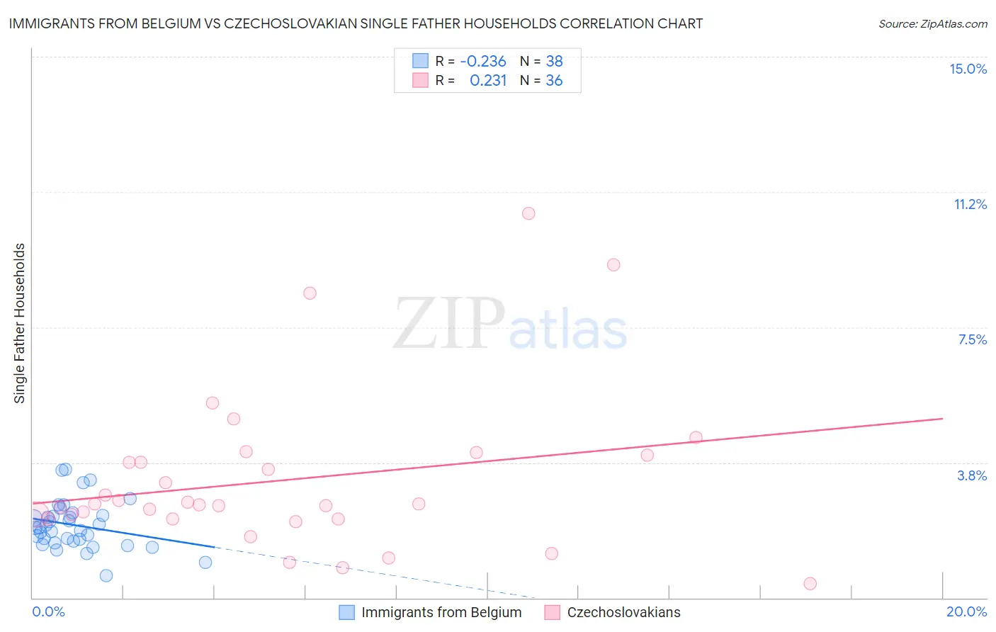 Immigrants from Belgium vs Czechoslovakian Single Father Households