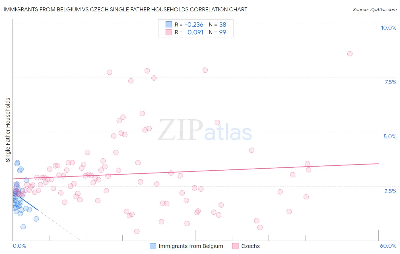 Immigrants from Belgium vs Czech Single Father Households