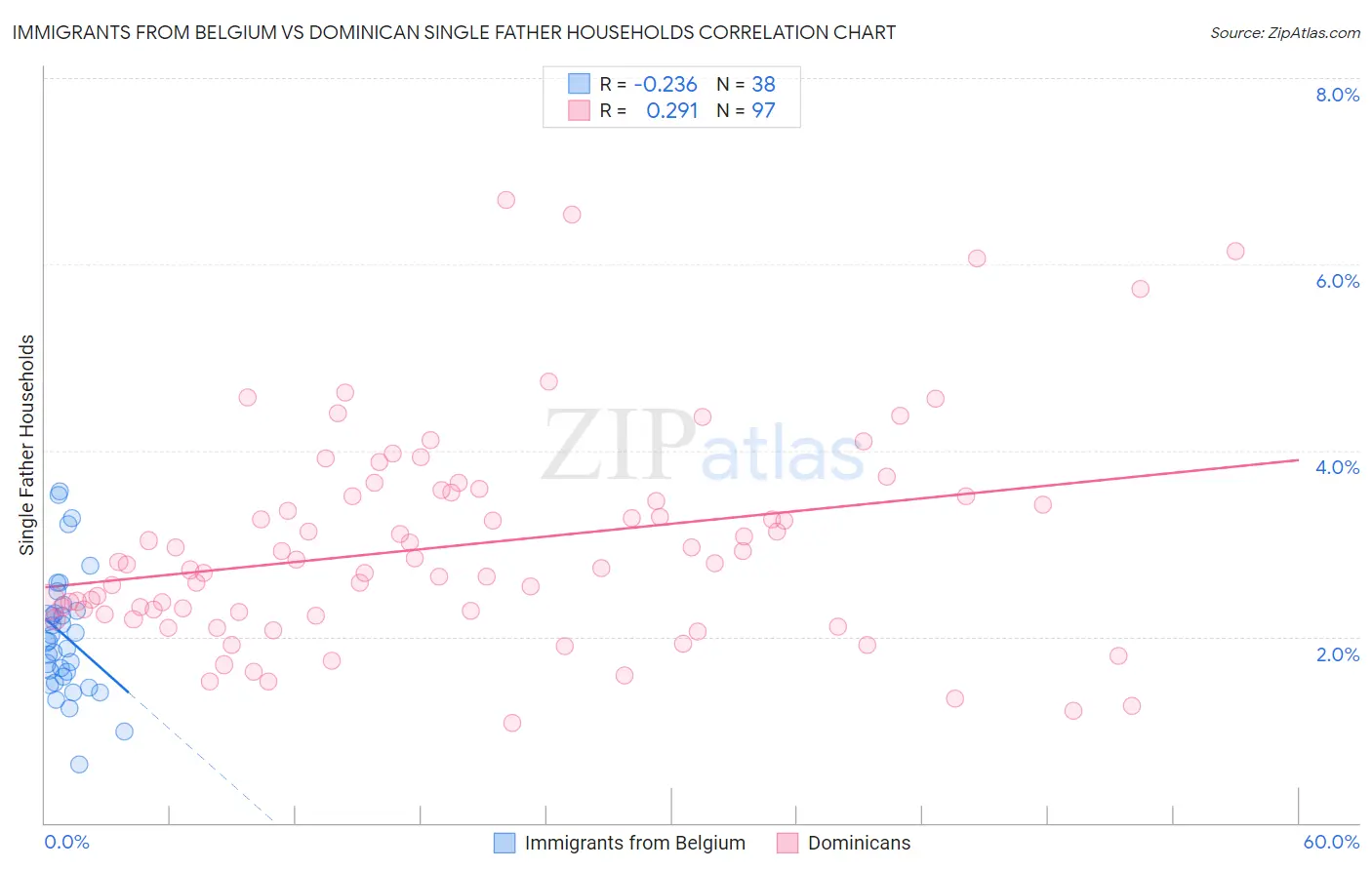 Immigrants from Belgium vs Dominican Single Father Households