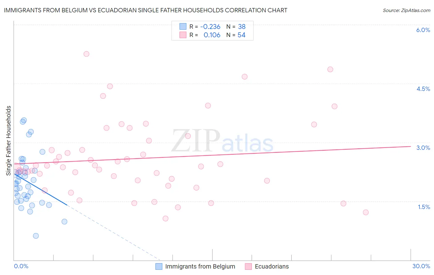 Immigrants from Belgium vs Ecuadorian Single Father Households