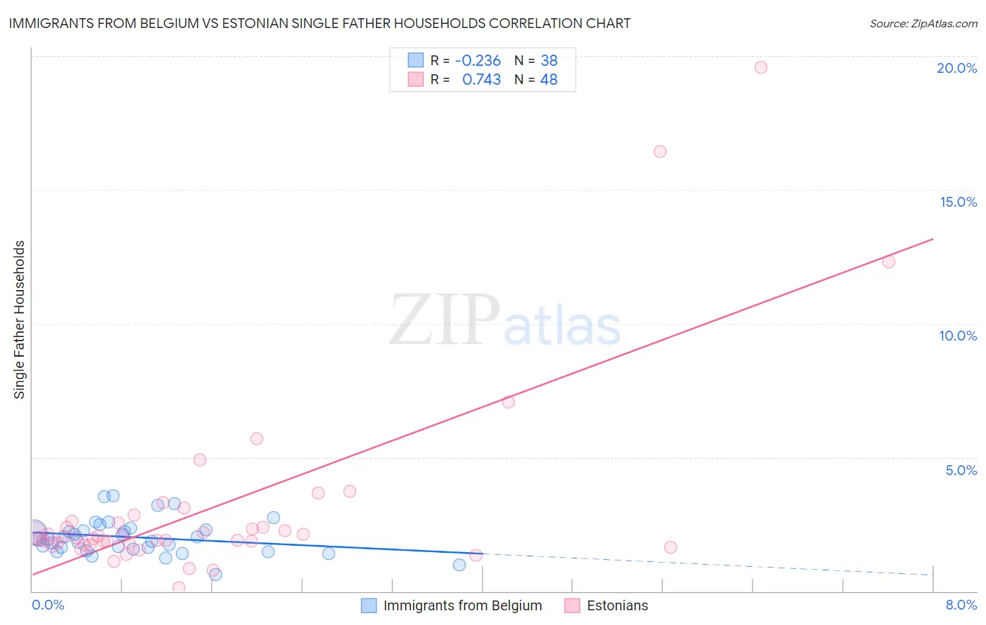 Immigrants from Belgium vs Estonian Single Father Households